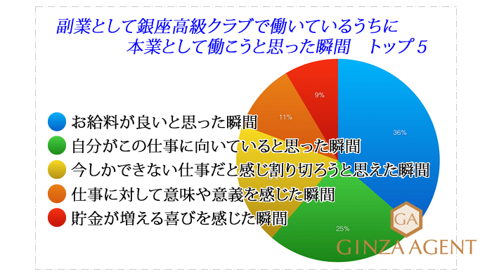 副業として銀座クラブで働いているうちに本業として働こうと思った瞬間のアンケート結果の画像