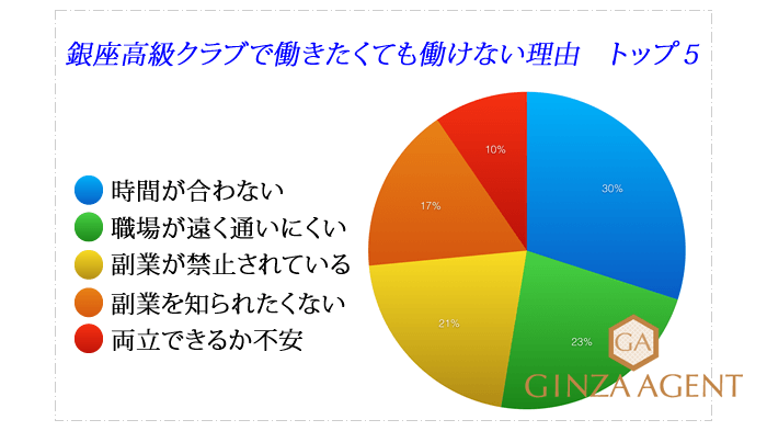 銀座クラブで働きたくても働けない理由のアンケート結果の画像