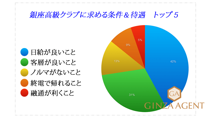 銀座クラブに求める条件と待遇のアンケート結果の画像