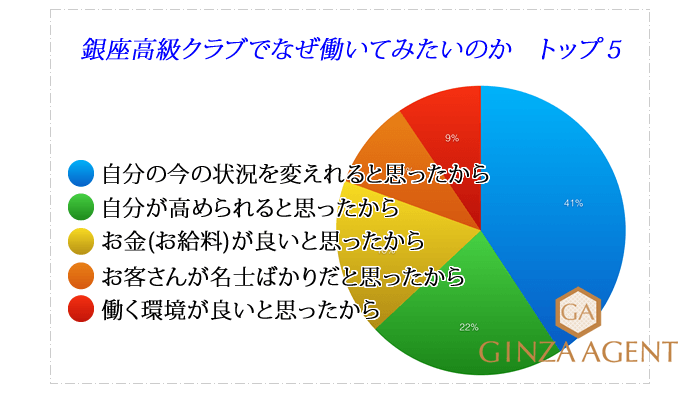 銀座クラブでなぜ働いてみたいのかアンケート結果の画像