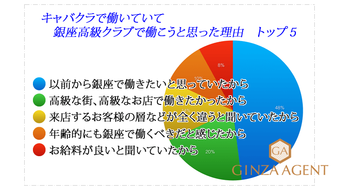 キャバクラで働いて高級クラブで働こうと思った理由のアンケート結果の画像