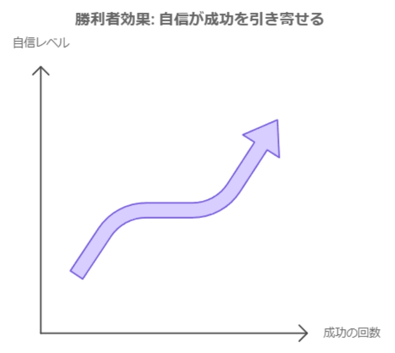 3. 自己強化とイメージトレーニングの活用